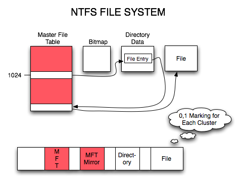 NTFS File System Explained